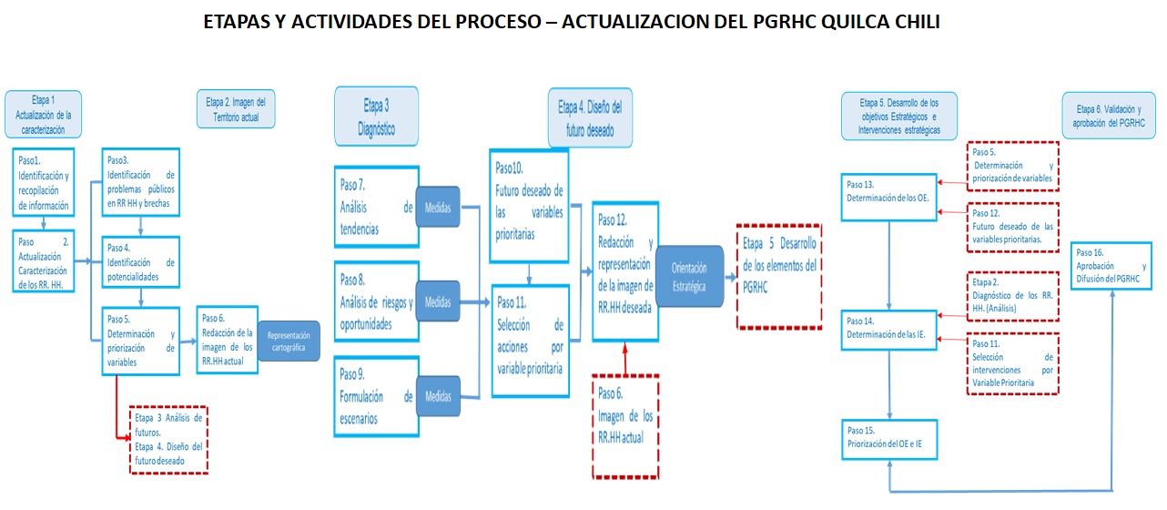 Etapas y pasos seguidos