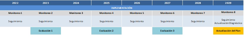 Etapas de Monitoreo