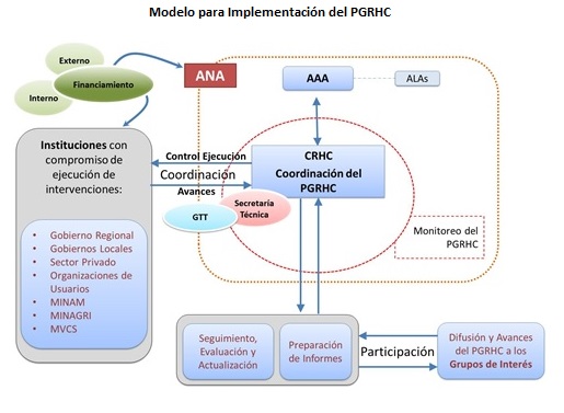 Modelo de implementación