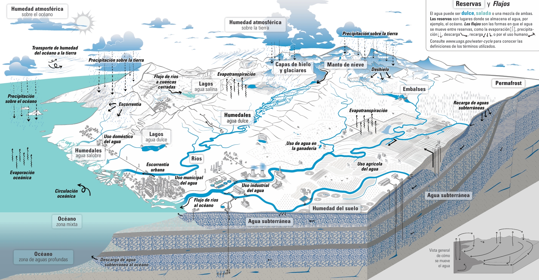 Imagen de el ciclo del agua