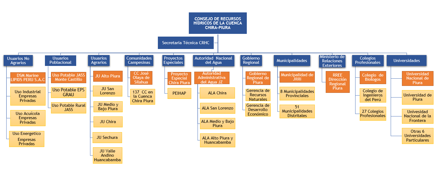 Actores de la Cuenca